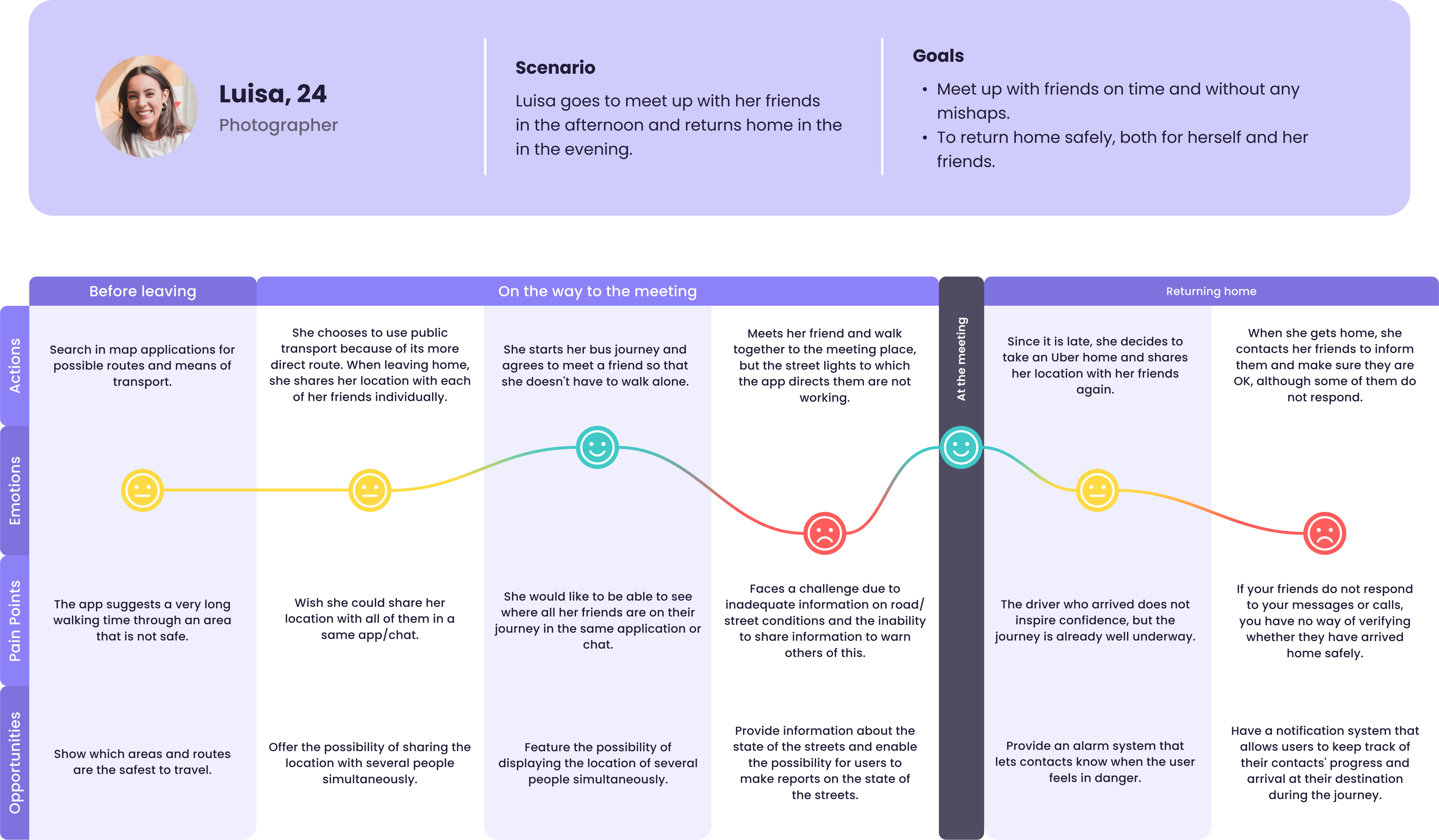 User journey map for Luisa